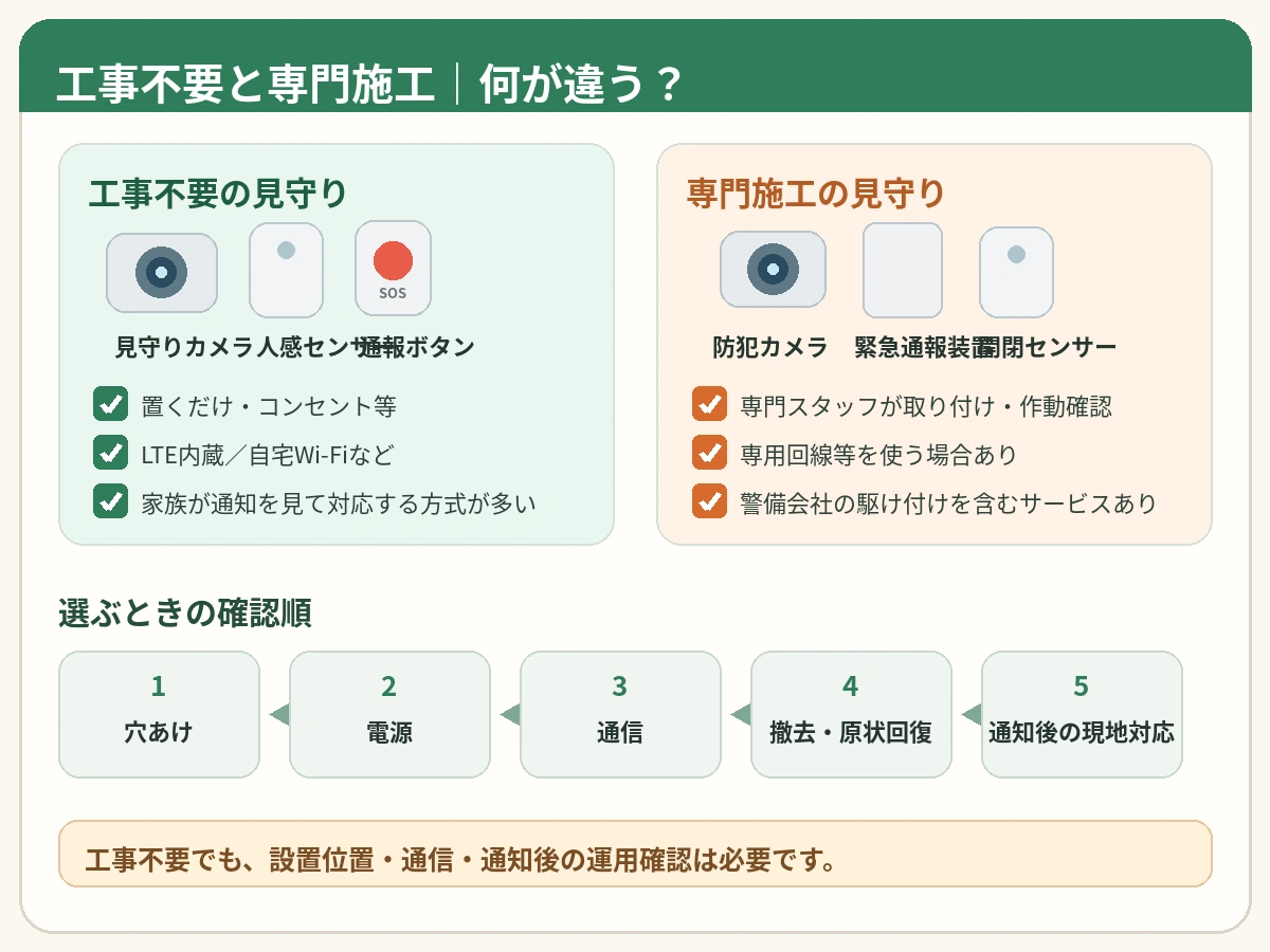 工事不要の見守りサービスと工事が必要なサービスは何が違う？設置条件を比較の判断ポイントを整理した図