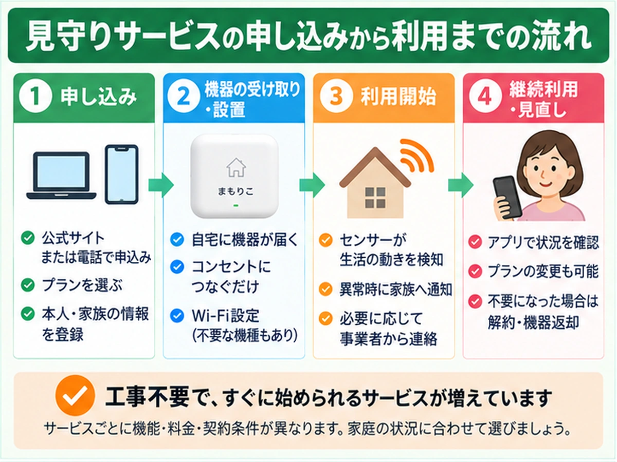 見守りサービスは申し込みから何日で使える？契約・工事・機器到着までの流れの確認ポイントを整理した図解
