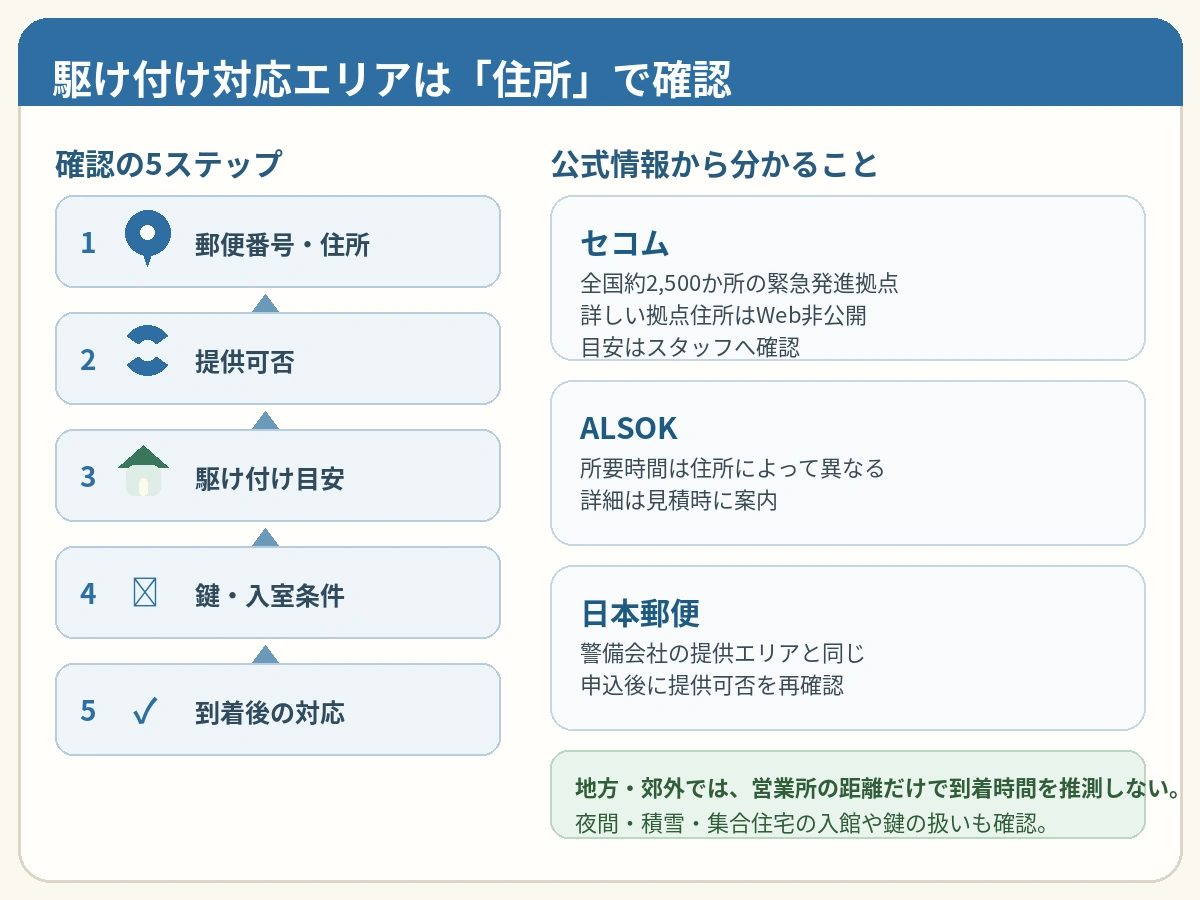 駆け付けサービスの対応エリアはどう確認する?地方・郊外の実家で使える会社の判断ポイントを整理した図