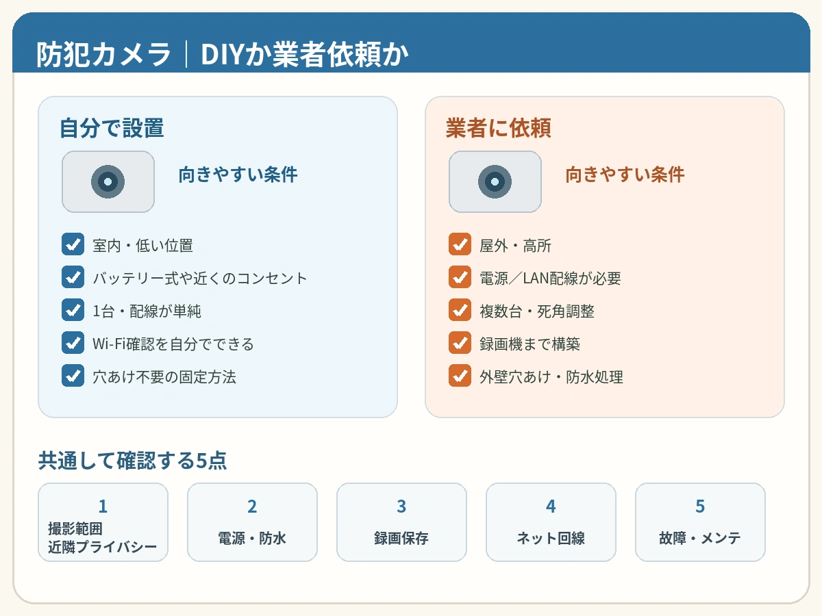 実家の防犯カメラは自分で設置と業者依頼どちら?費用・工事を比較の判断ポイントを整理した図