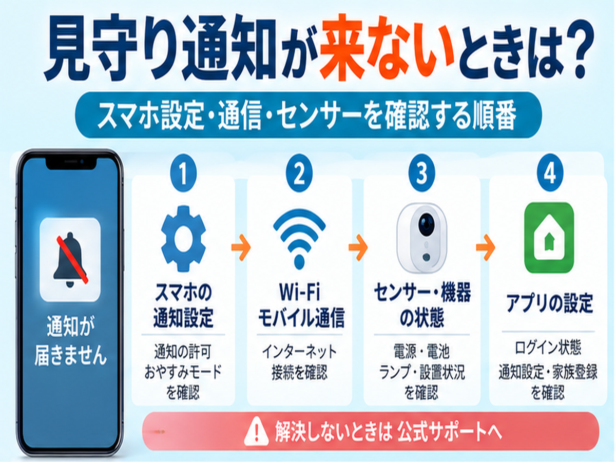 見守り通知が来ないときは?スマホ設定・通信・センサーを確認する順番の要点を整理した図解