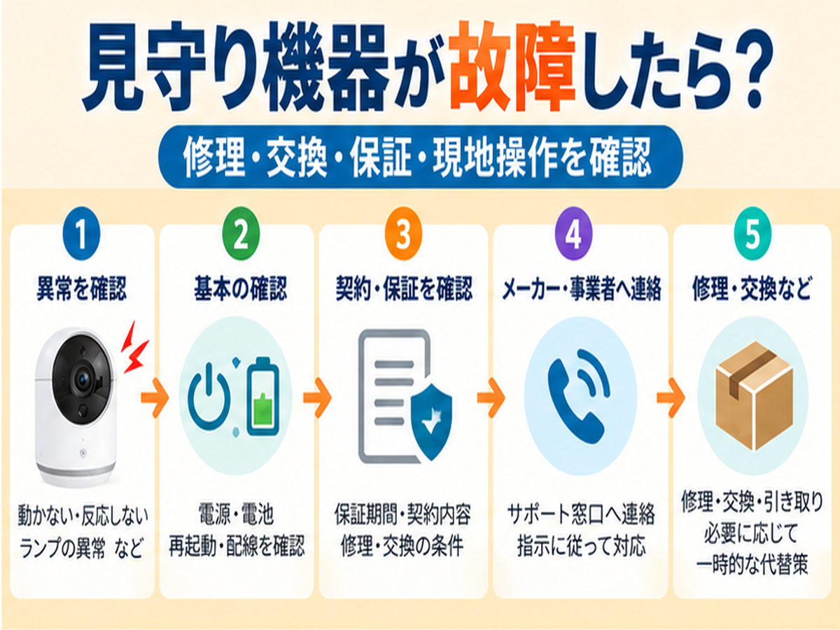 見守り機器が故障したら?修理・交換・保証・現地操作を確認の要点を整理した図解