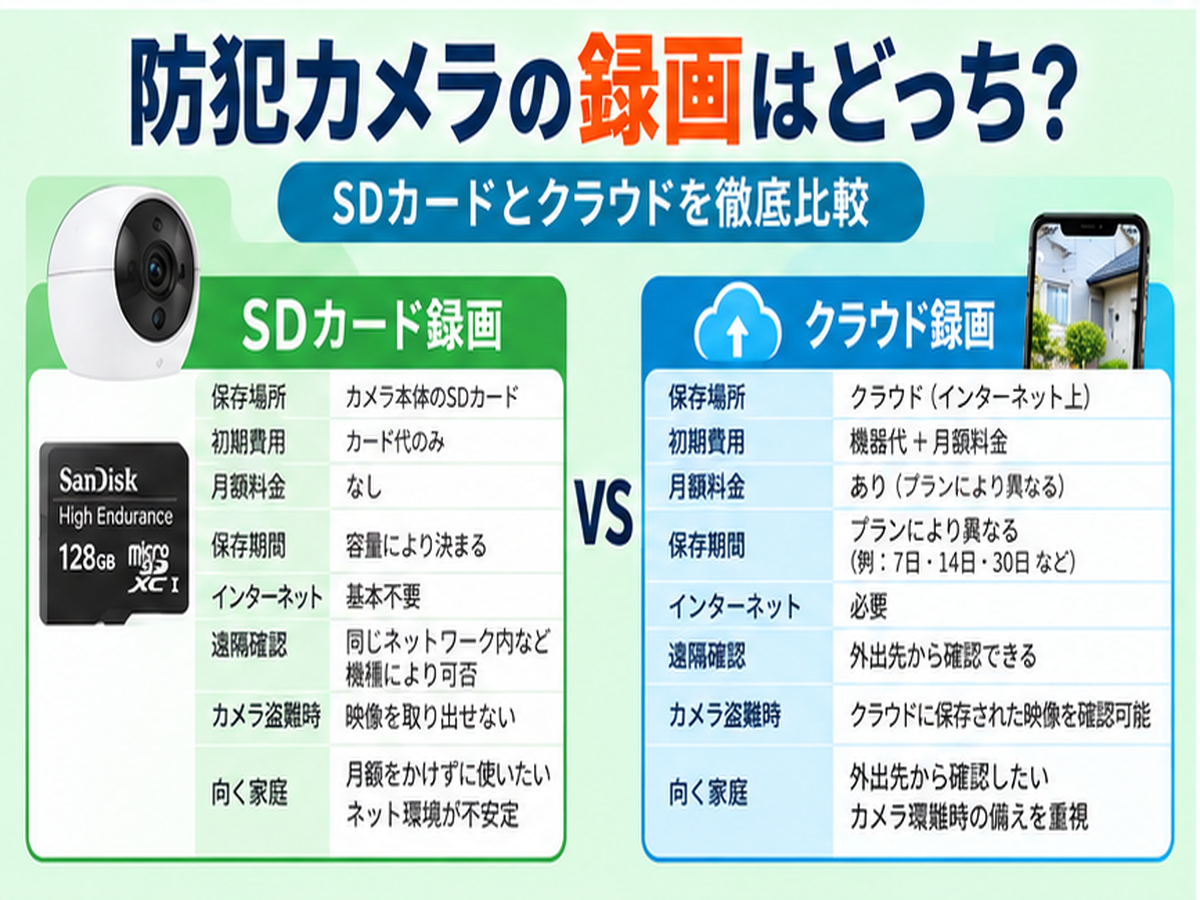 実家の防犯カメラ録画はSDカードとクラウドどっち?保存期間・月額・盗難時を比較の要点を整理した図解