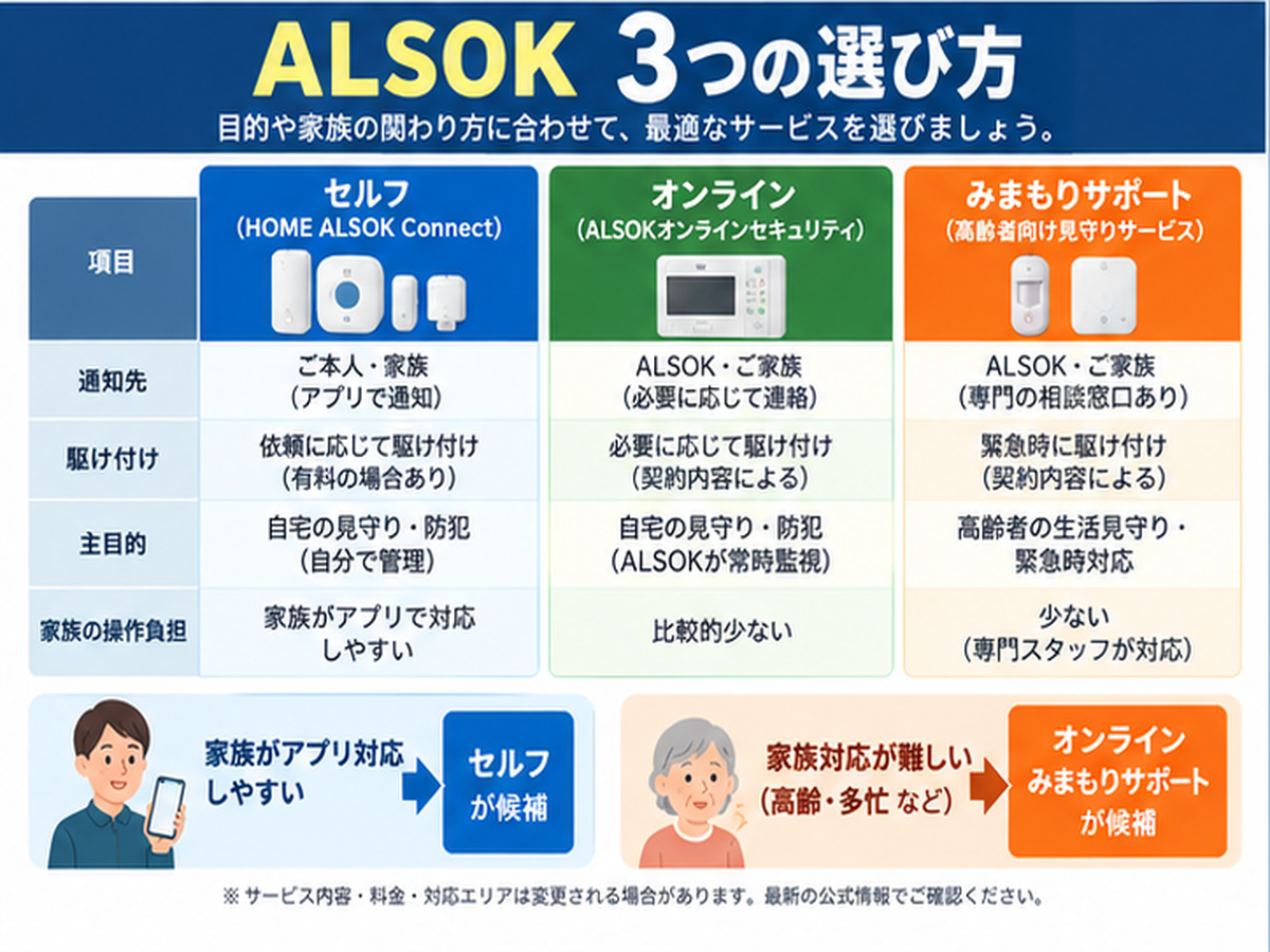 ALSOKセルフは高齢の親に向く?オンライン・みまもりサポートとの違いの判断ポイント図解