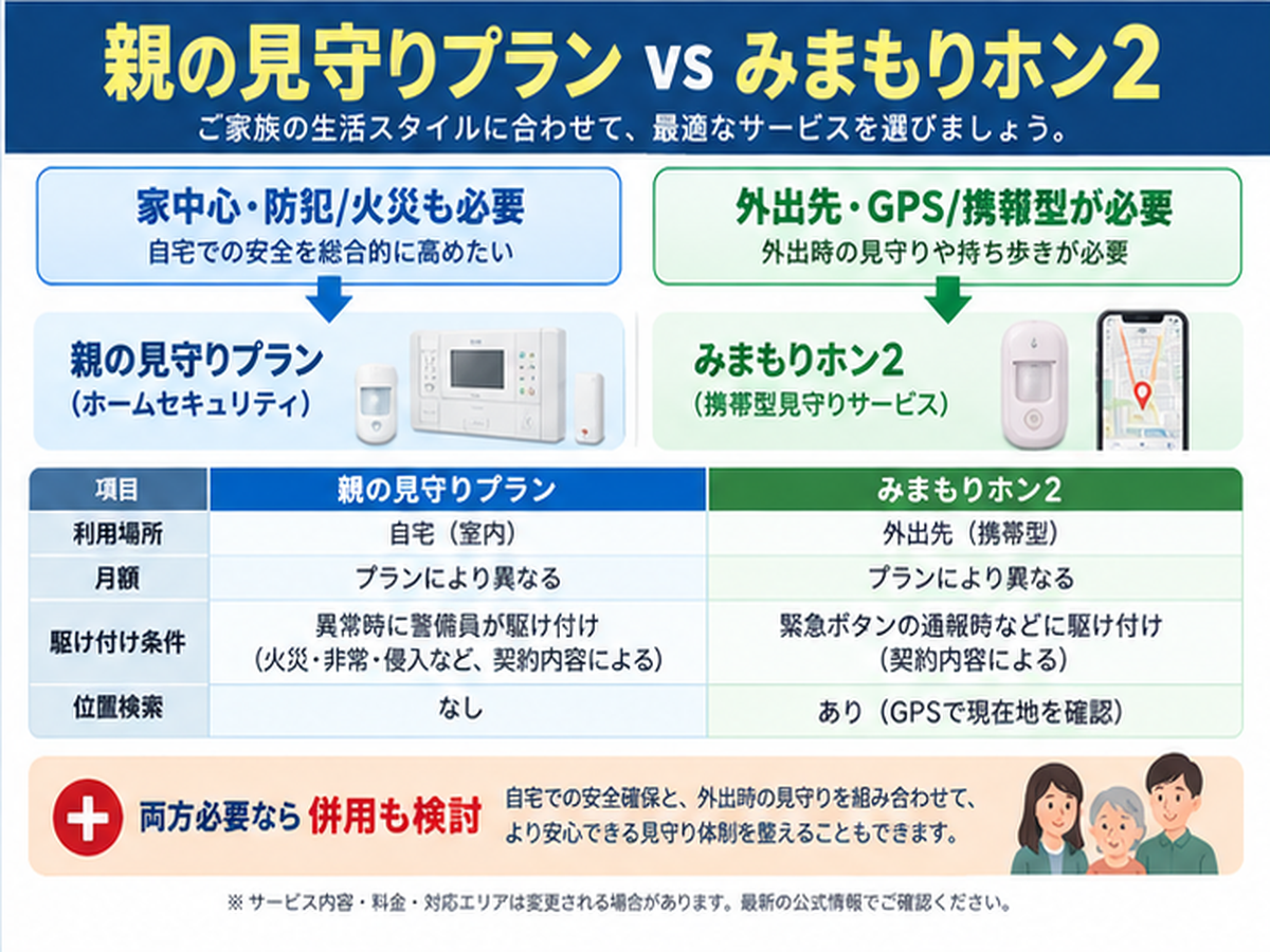 セコムの親の見守りプランとみまもりホン2はどっち？の判断ポイント図解