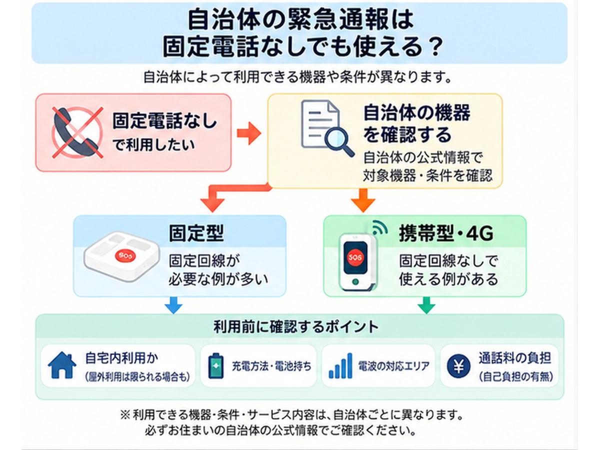 自治体の緊急通報は固定電話なしでも使える？携帯型・4G機器の条件を比較の図解