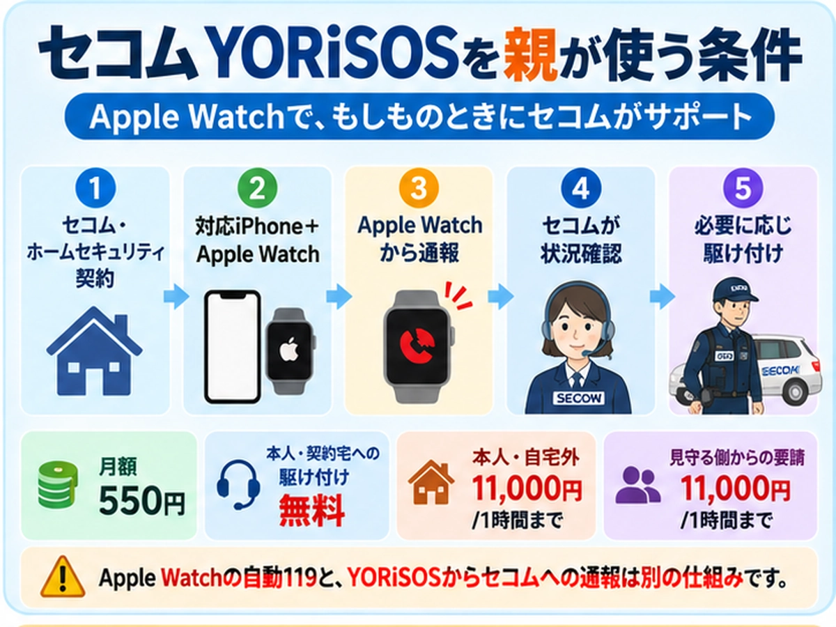 セコムYORiSOSは高齢の親に使える?Apple Watch・料金・駆け付け条件の要点図解