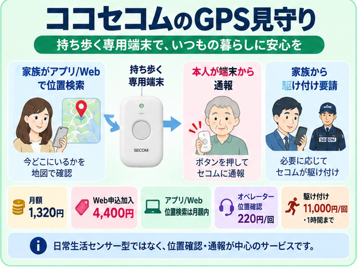 ココセコムは高齢の親のGPS見守りに使える?料金・位置検索・駆け付けの要点図解