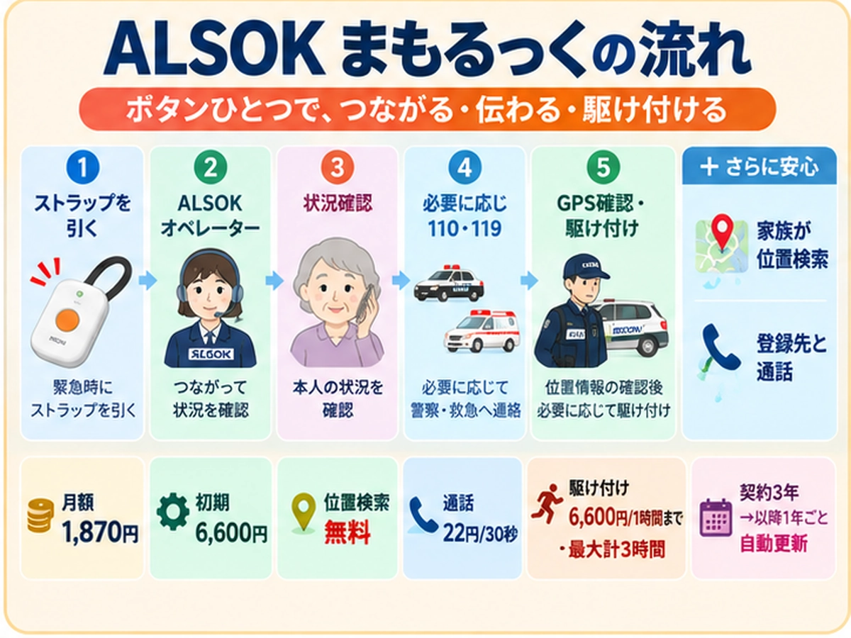 ALSOKまもるっくは高齢の親に向く？GPS・通話・駆け付け・料金の要点図解