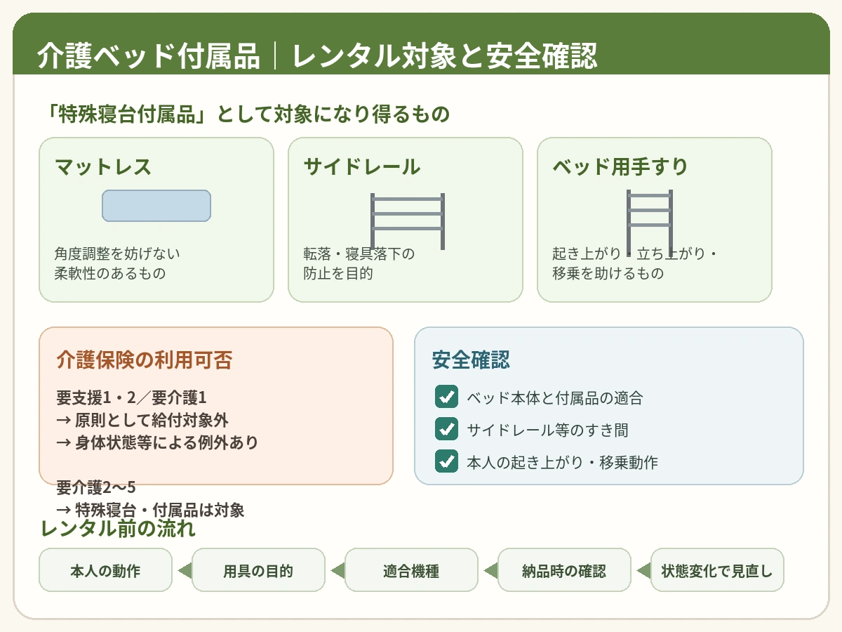 介護ベッドのマットレス・サイドレール・介助バーはレンタルできる?介護保険の対象を整理の判断ポイントを整理した図