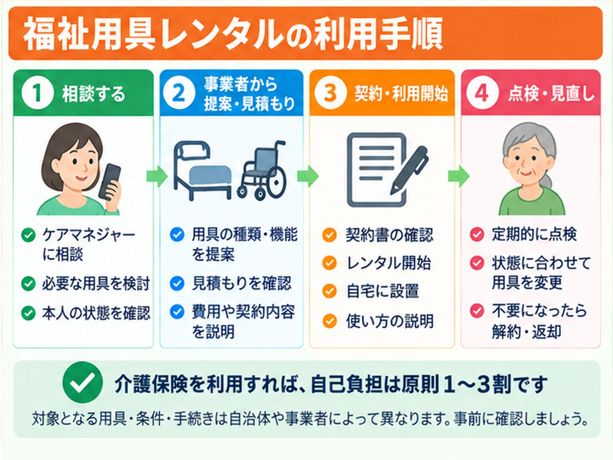 福祉用具レンタルが故障・破損したら？修理・交換・費用負担を確認の確認ポイントを整理した図解