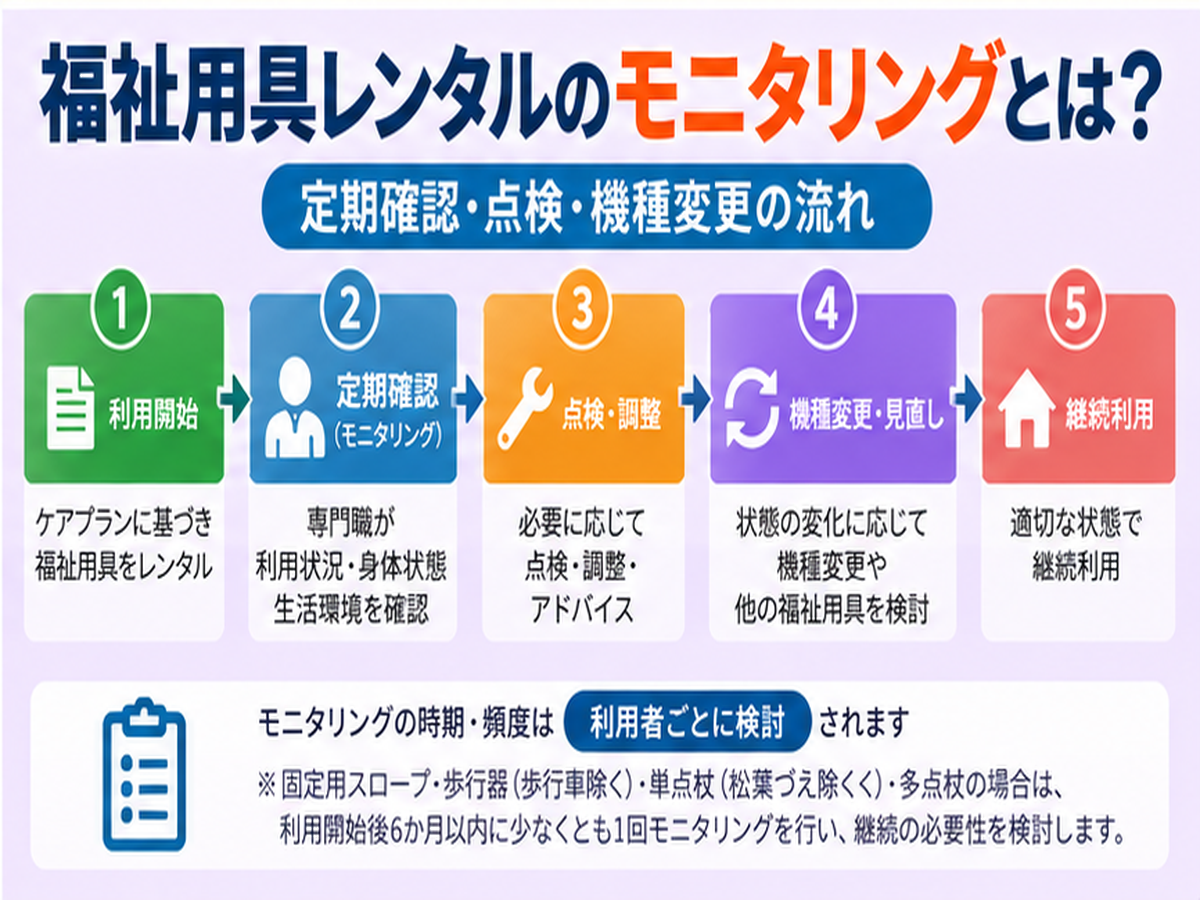 福祉用具レンタルのモニタリングとは？定期確認・点検・機種変更の流れの要点を整理した図解