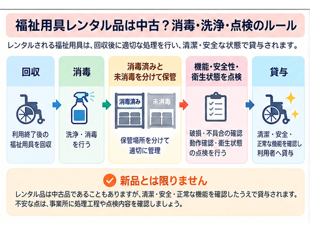 福祉用具レンタル品は中古？回収後の消毒・保管・点検ルールを確認の図解