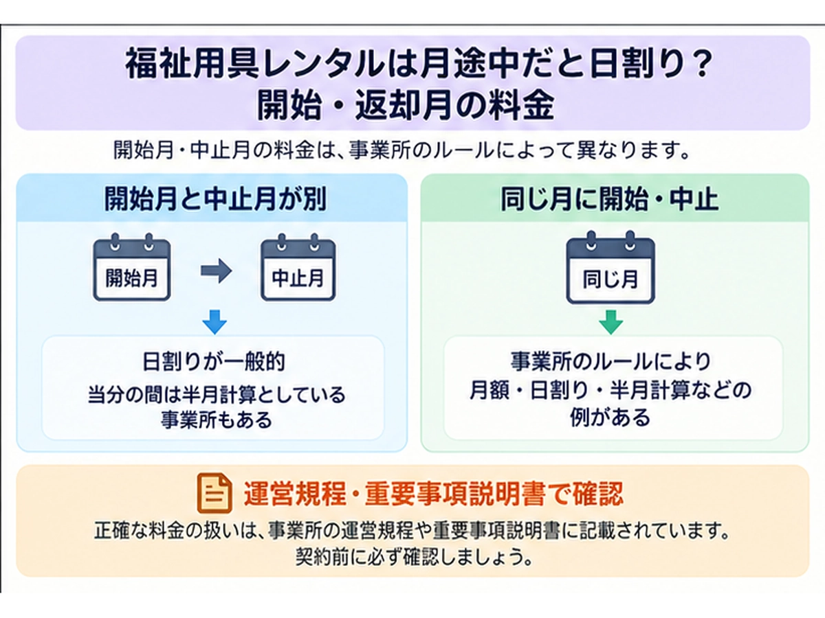 福祉用具レンタルは月途中だと日割り?開始・返却月の料金ルールの図解