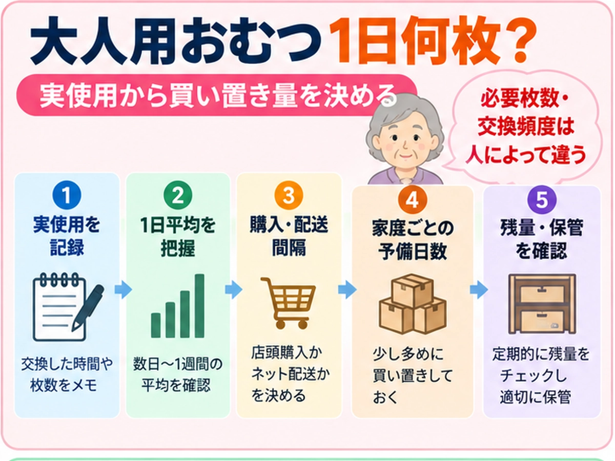 大人用おむつは1日何枚?交換頻度と買い置き量の考え方の要点図解